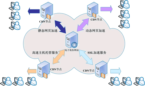 电子商务类网站虎跃CDN解决方案-虎跃云资讯网