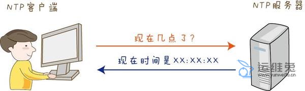 NTP服务器误差的概述与类型