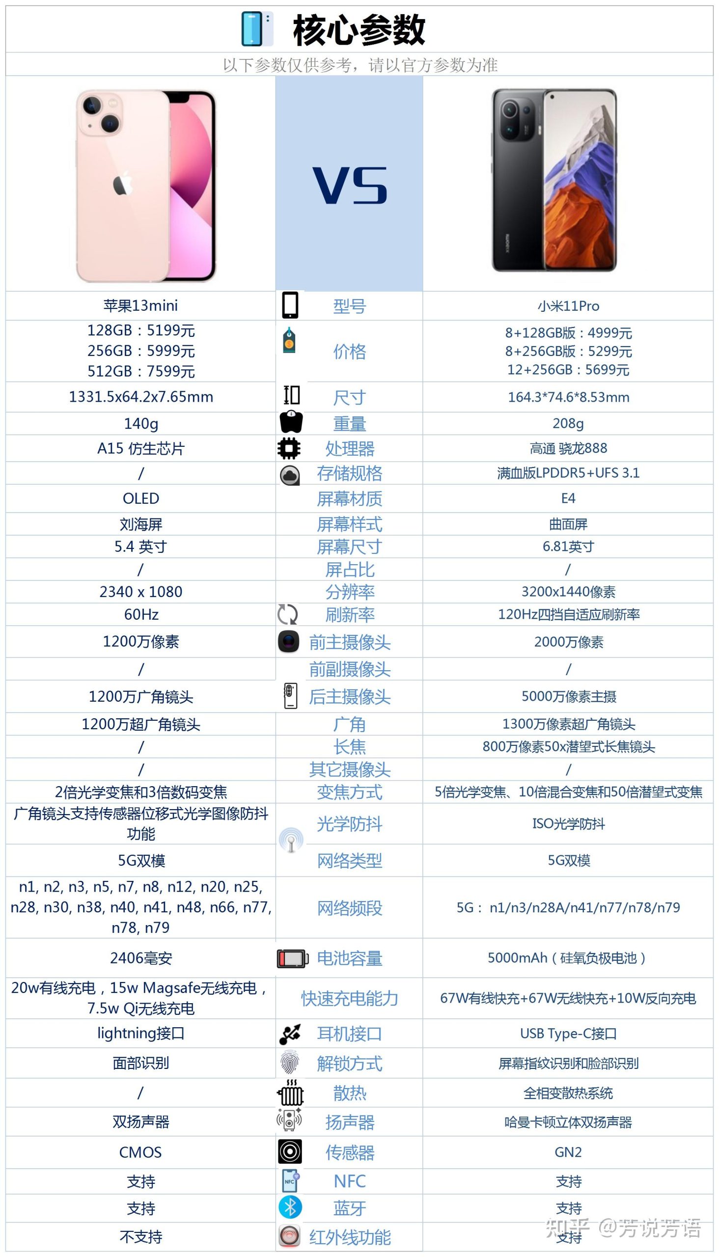 配置不一样