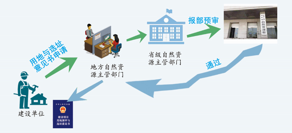 选址和建设成本