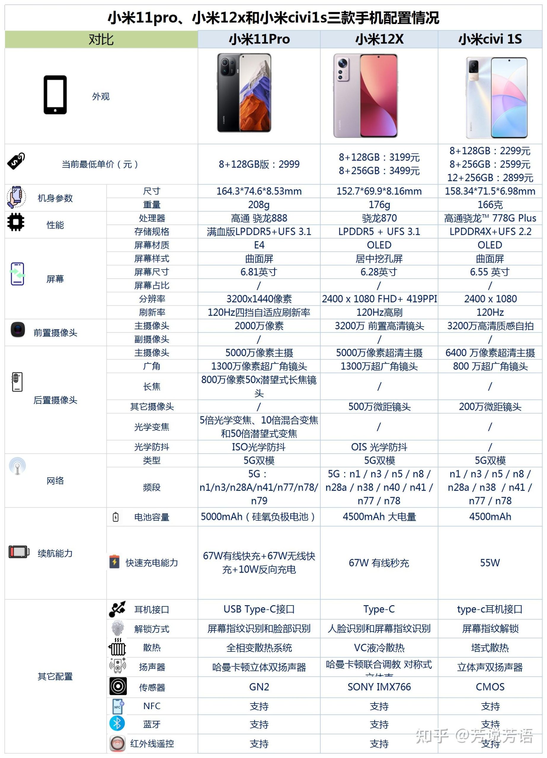 配置不一样是什么意思
