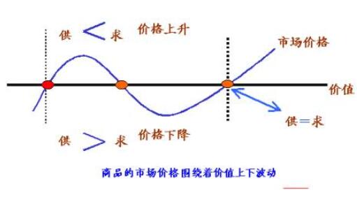 市场供需波动的原因