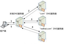 DNS查找与解析的核心节点 (dns查找是什么)-虎跃云资讯网