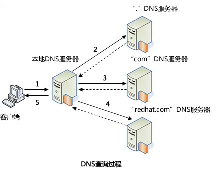 dns查找是什么