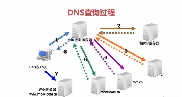 DNS服务器未响应咋办