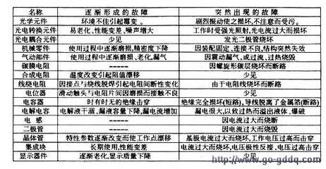 不同故障类型的价格区间和避坑建议