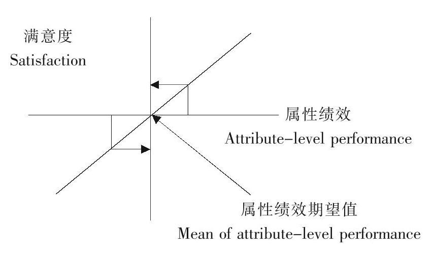解析不同因素的方法