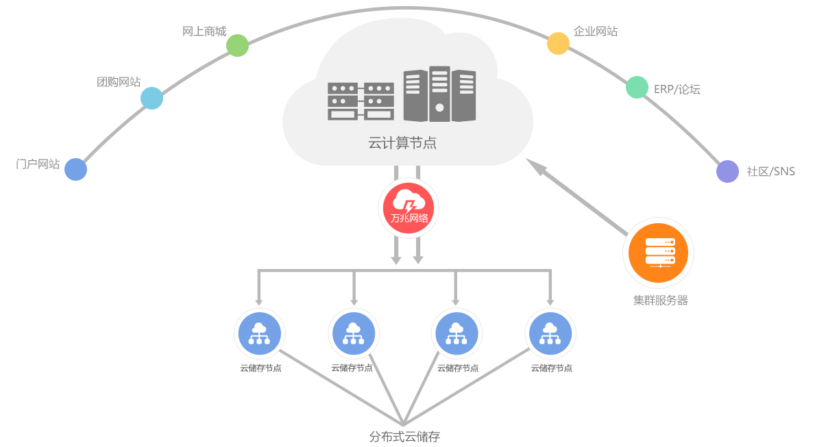 云服务器租用费用详解