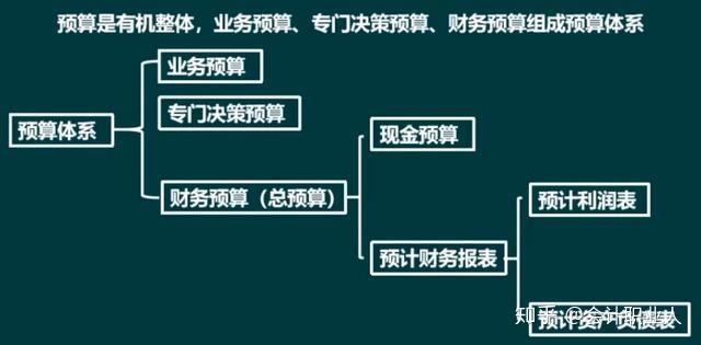 预算决策分析