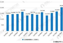 服务器收入的多样性及其因素 (服务器收入的主要来源)-虎跃云资讯网