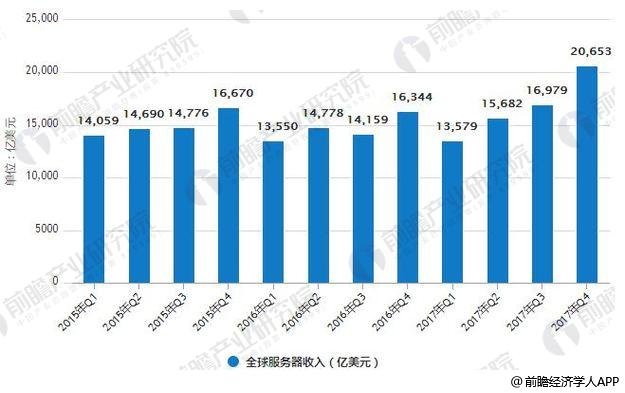 服务器收入的多样性及其因素