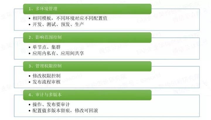 不同配置与需求的差异定价