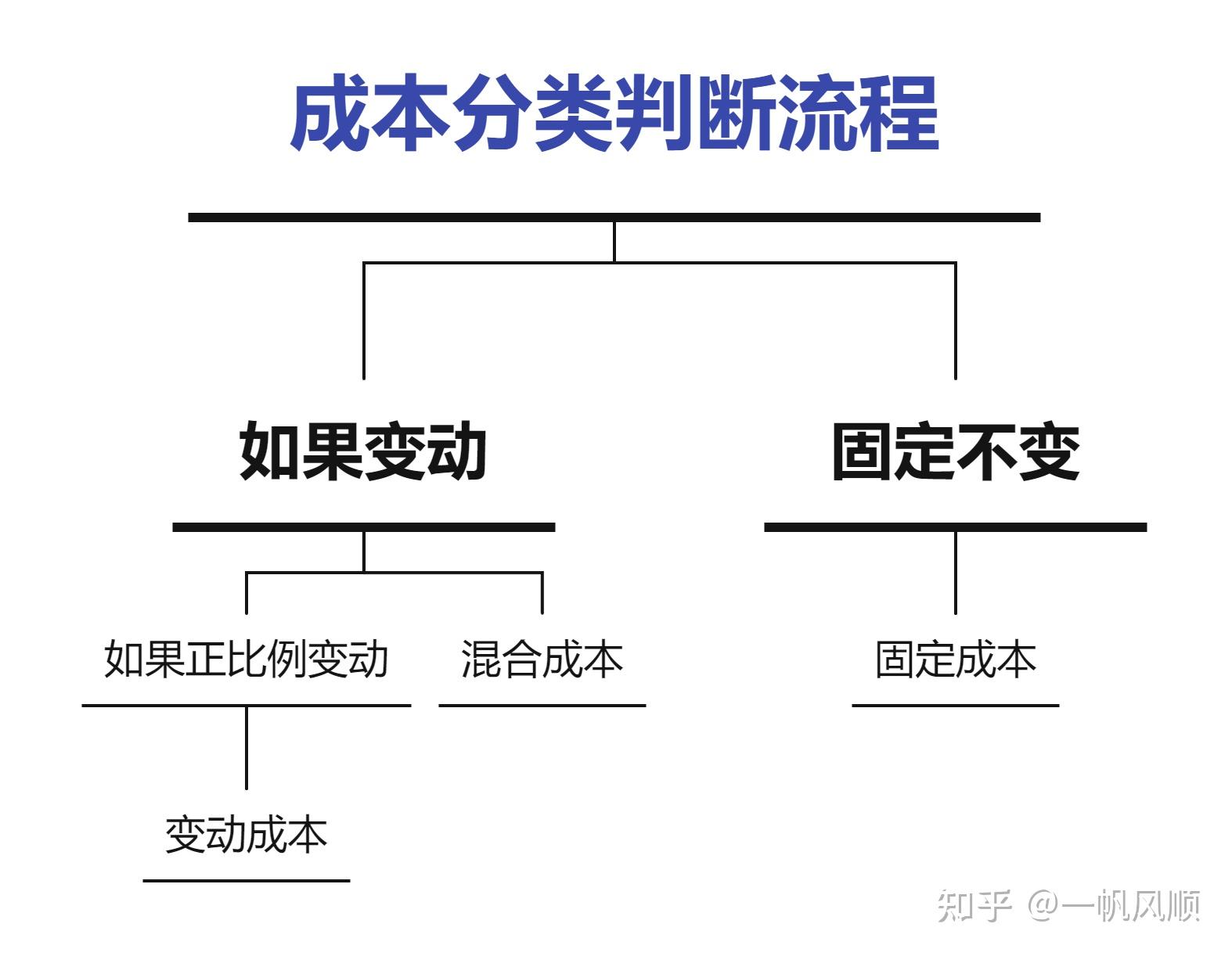 成本分析表