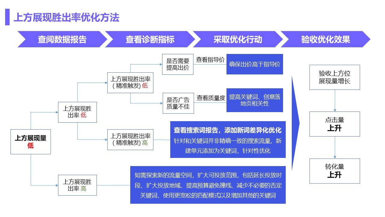 如何获取最准确的价格信息