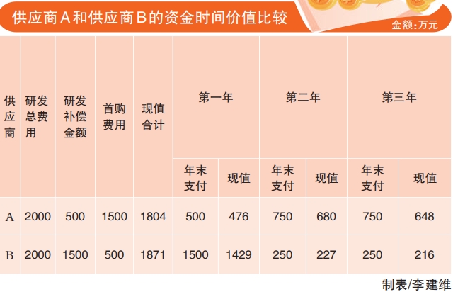 不同供应商价格对比怎么写