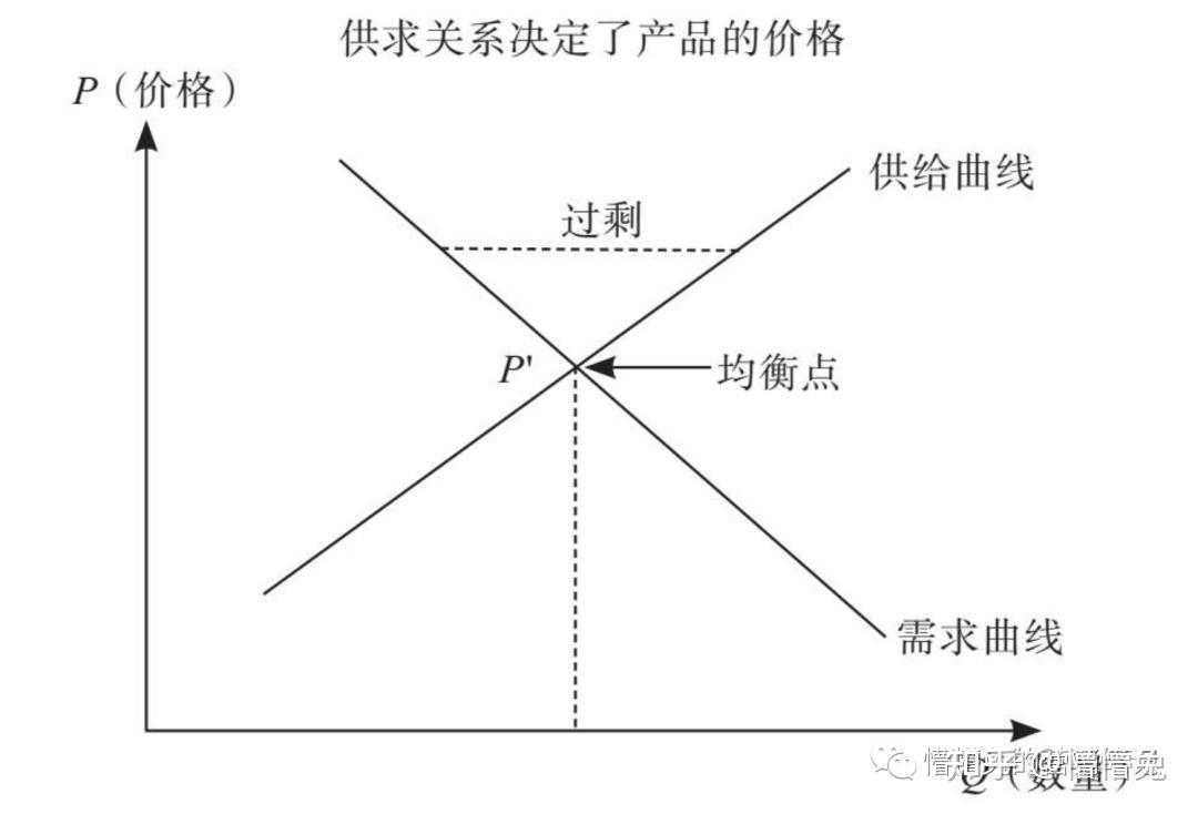 配置对价格的影响