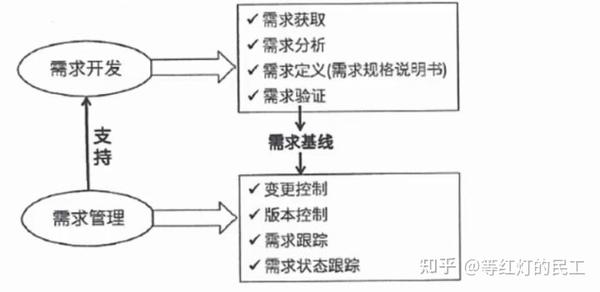 配置要求是什么意思