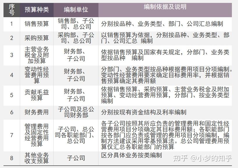 预算涉及的内容有