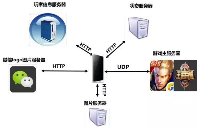 王者服务器扩容究竟需要多少钱