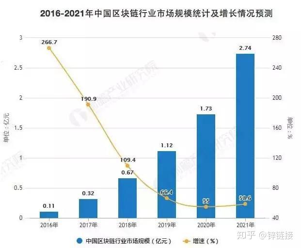区块链的规模