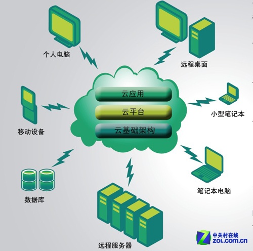性能强劲的云计算利器