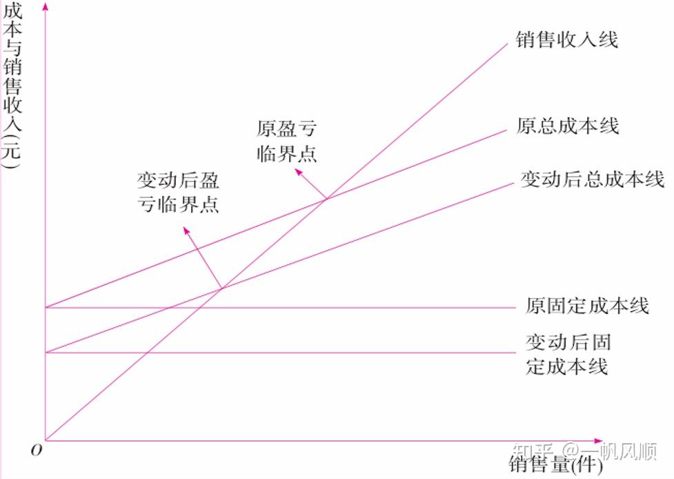 费用要素定义