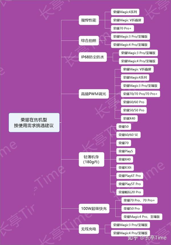 机型配置