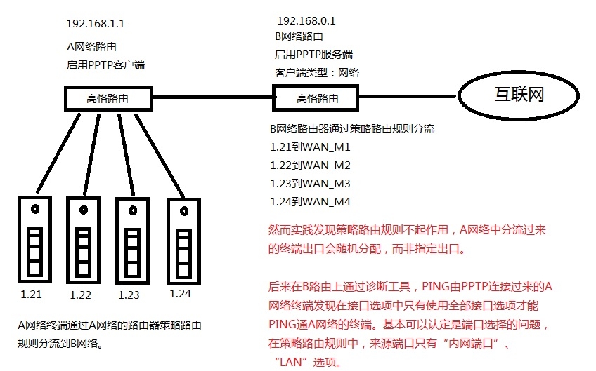 端口分配方式