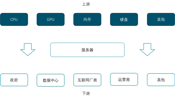 服务器行业的薪酬趋势分析