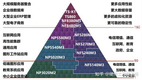 不同服务器类型的区别