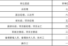 不同职位薪资差异大，你了解多少？》 (不同职位薪资待遇)-虎跃云资讯网