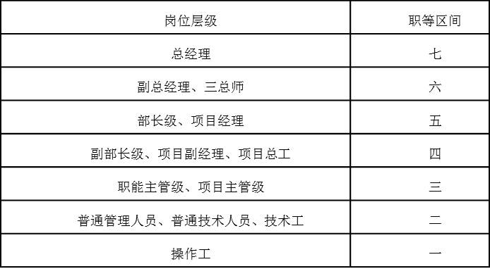 不同职位薪资差异大
