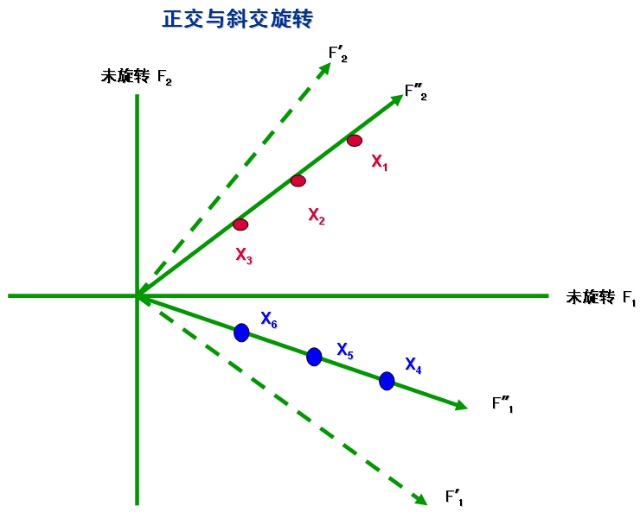 因素解释