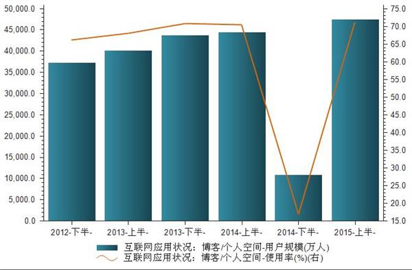 个人用户使用的FTP服务器数量统计