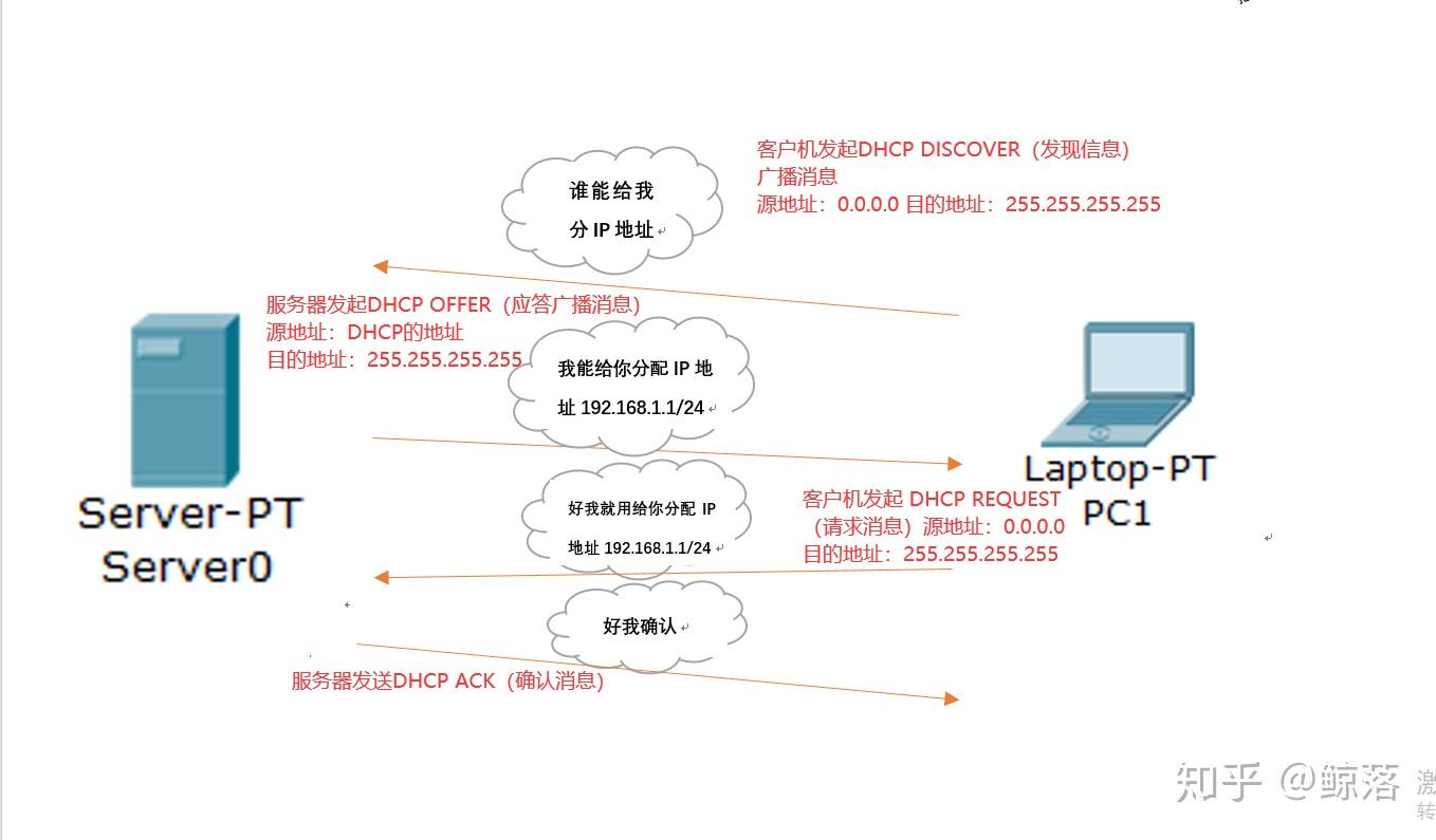 掌握DHCP服务器的安装与配置