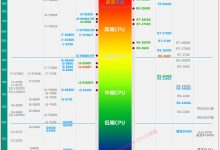服务器性能与价格成正比-虎跃云资讯网