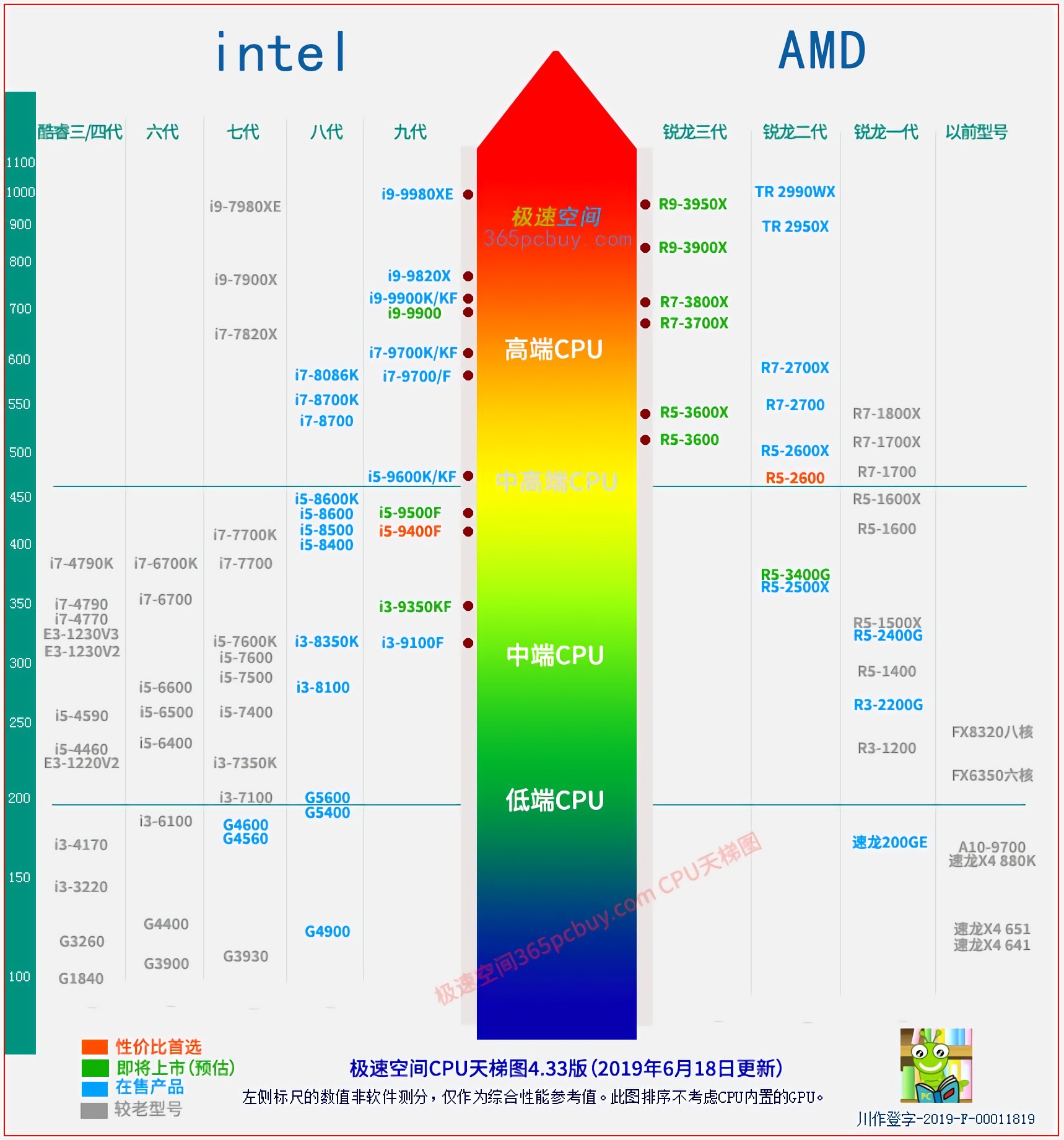 服务器性能与价格成正比