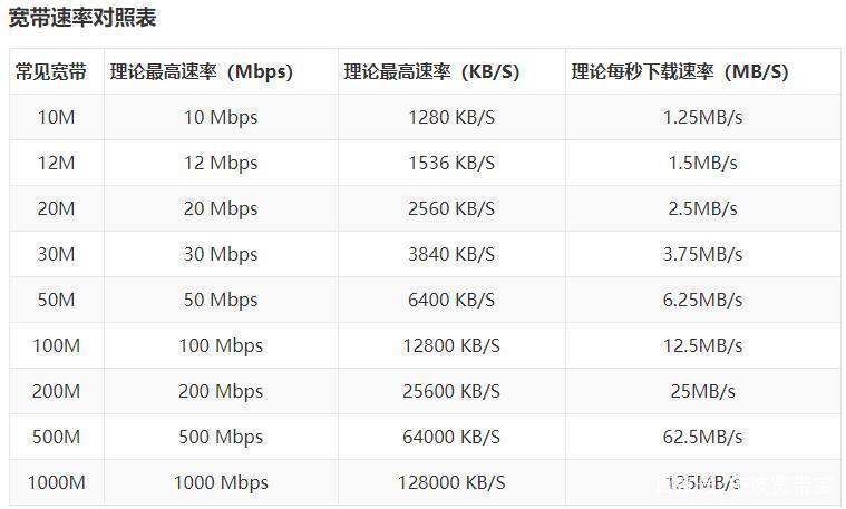 网络带宽单位