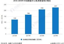 数据中心规模一览 (数据中心规模分级标准)-虎跃云资讯网