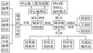不同规模的区别
