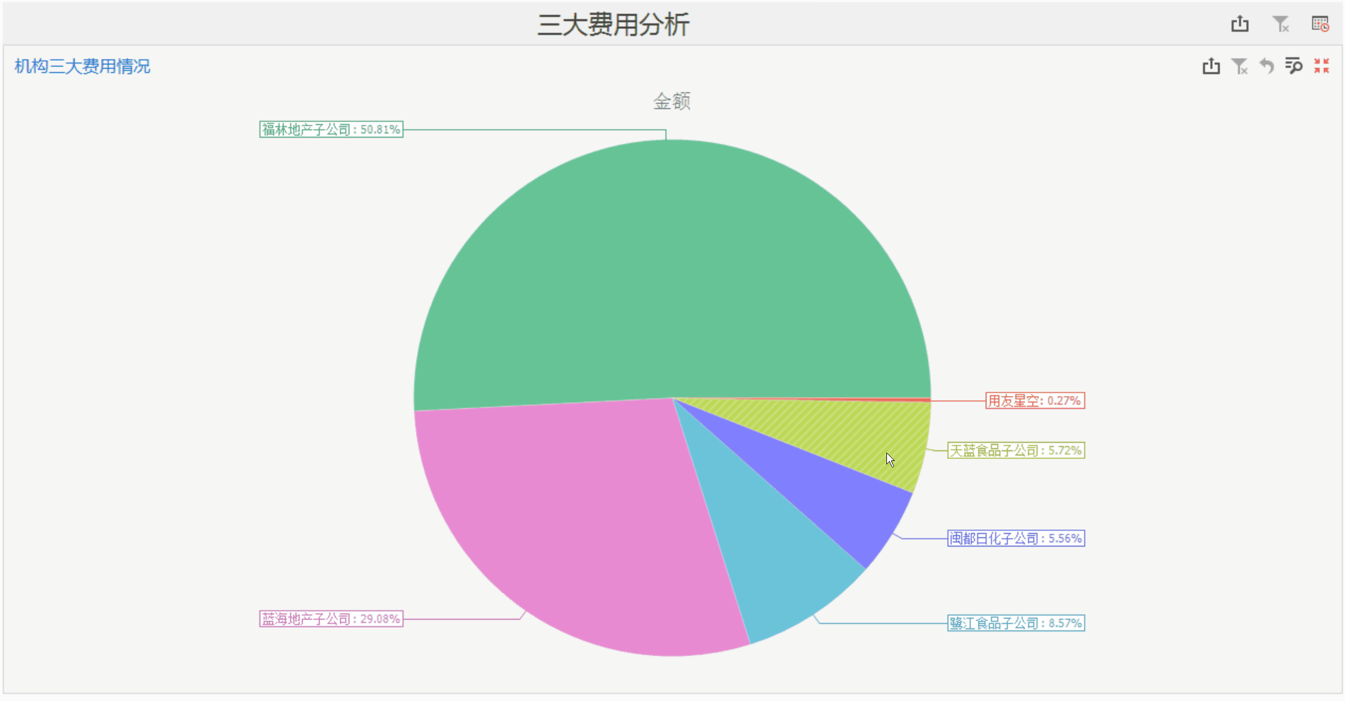 列举费用影响因素