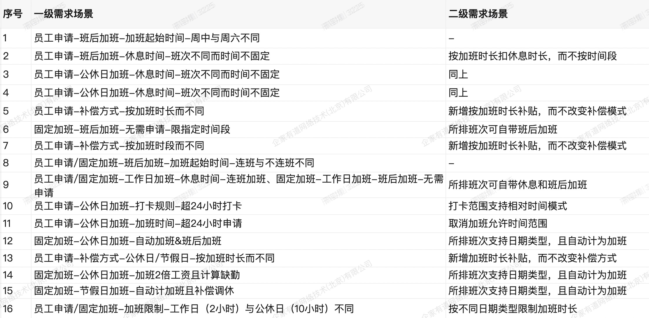 不同需求与规模的区别