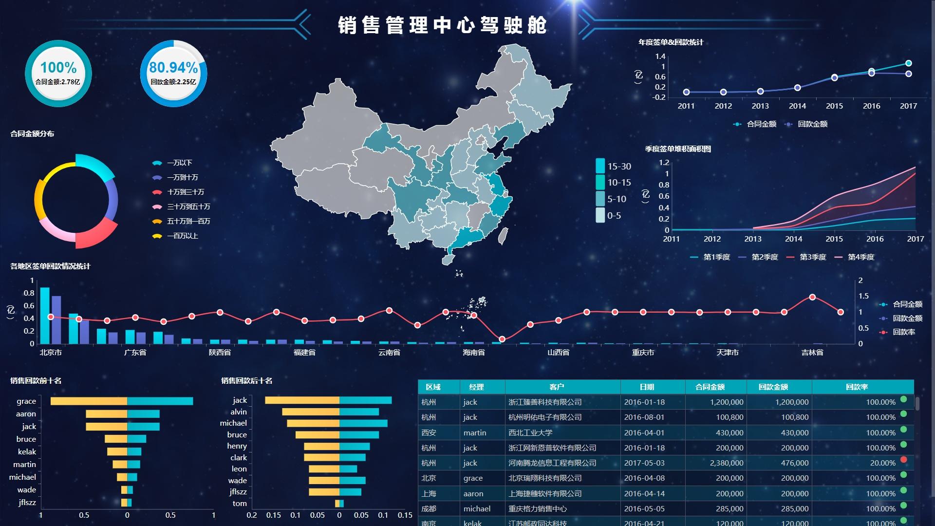 数据的传输速度及数据量大小