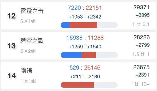 各服务器人数规模揭秘
