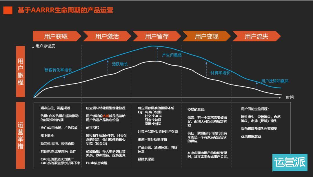 考虑长期运营的因素