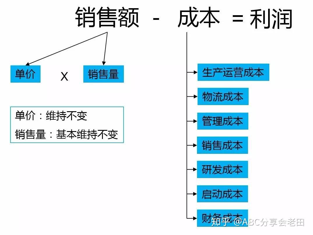 成本因素与考量