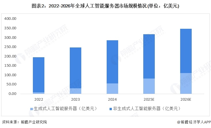 数亿服务器投资成本究竟几何