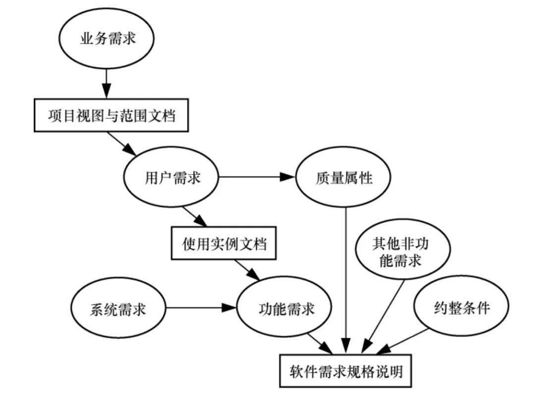 性能与需求的区别