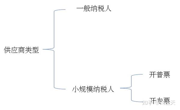 不同供应商收入不一样