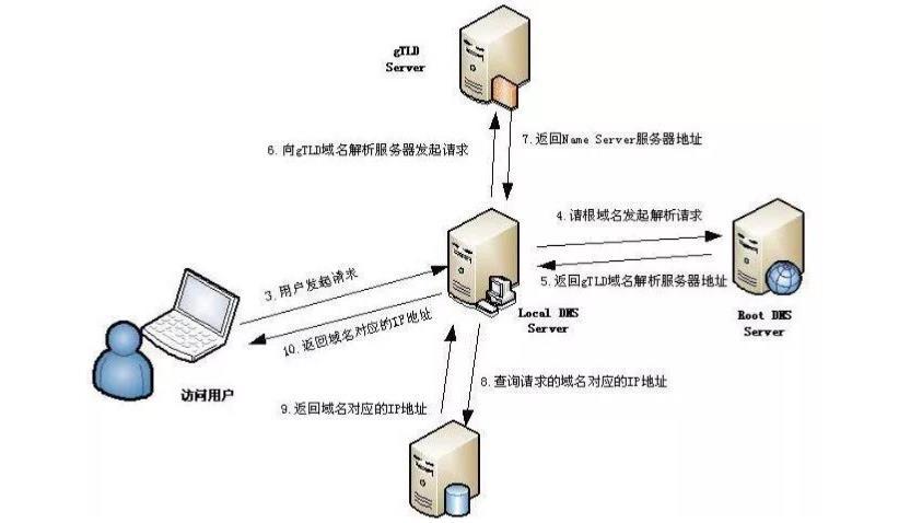 域名服务器地址怎么填